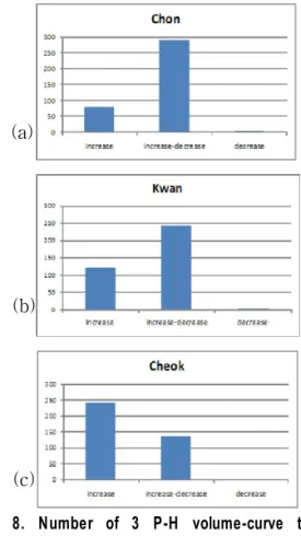 Fig.  7.  Decrease  type  of  P-H  volume-curve  by  applied  pressure 2. 촌, 관, 척 부위에 따른 가압력 대비 맥파 변화 그래프의 존재 비율 Fig