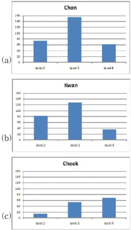 Fig.  9.  Number  of  subclassified  increase-decrease  P-H  volume-curve  types  measured  on  (a)  Chon  (b)  Kwan  (c)  Cheok