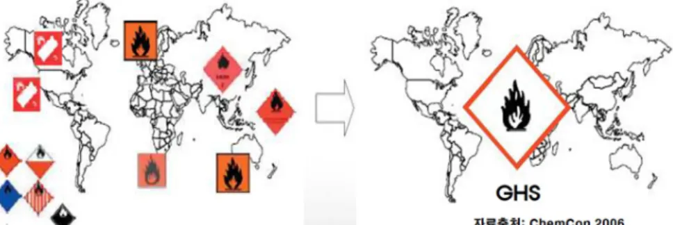 Figure 1. Harmonization classification and labelling of chemical substances.