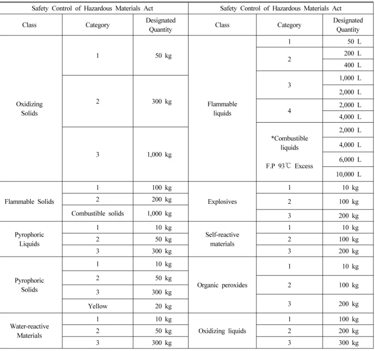 Table 3. The Enforcement Decree of the Hazardous Substances Safety Management Act <annex 1> According to the GHS Application