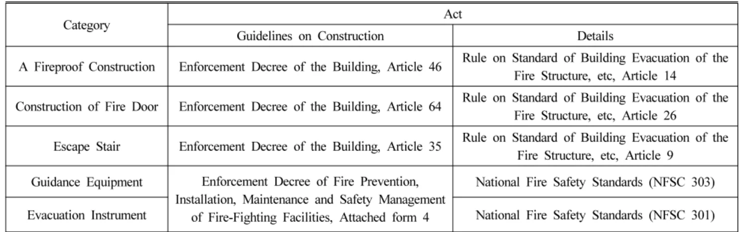 Table 1. Act on a Fire Proof Construction and Escape Stair