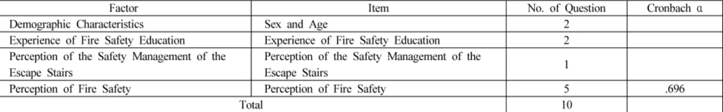 Table 3. General Characteristics and Percentage of Obstacle of the Escape Stair for Research Objects