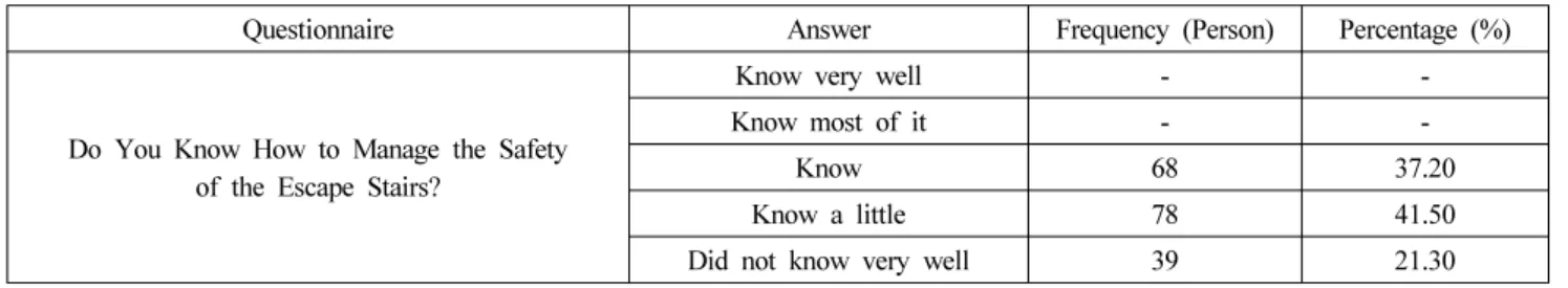 Table 8. Independence t-Test based on Educational Experience and the Perception of Fire Safety 