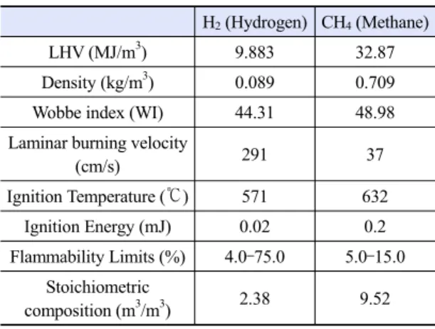 Table 1. Comparison of the physical and combustion proper- proper-ties of hydrogen and methane 13)