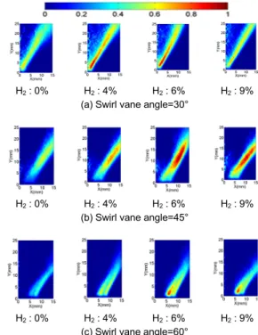 Fig. 5. Effect of the swirl intensity and the hydrogen percent- percent-age on OH radical