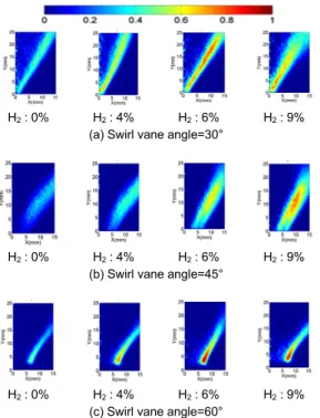 Fig. 9. O 2  distribution for various swirl intensity with/without  hydrogen addition 