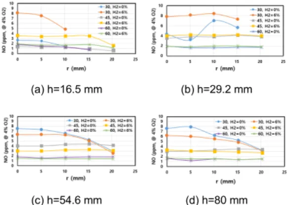 Fig. 10. NO distribution for various swirl intensity with/without  hydrogen addition  로 높은데 이는 재순환 유동이 상대적으로 적어 연소 반응이 지연되기 때문으로 판단된다