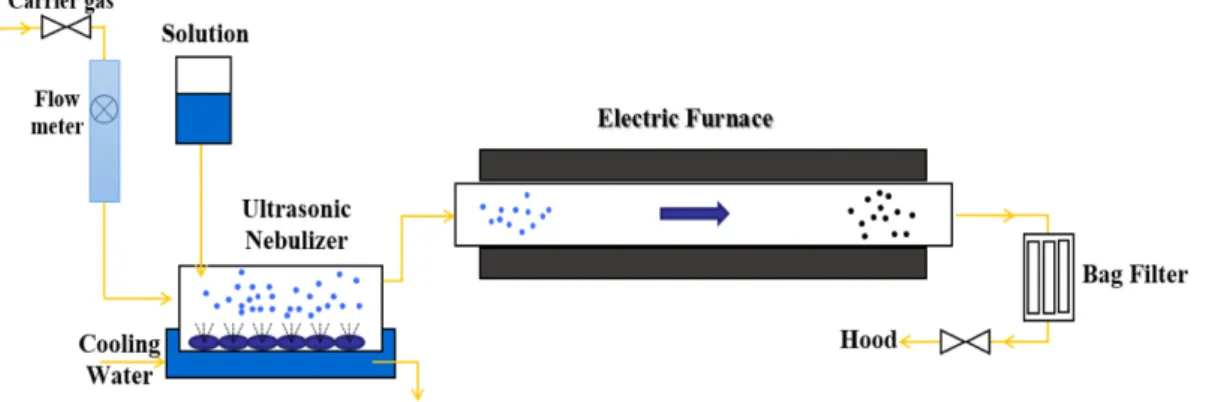Fig. 1. Schematic diagram of the Spray pyrolysis.