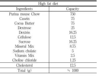 Table  1.  Composition  of  Experimental  Diet High fat diet