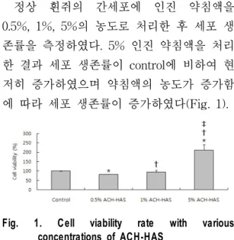 Fig.  1.  Cell  viability  rate  with  various  concentrations  of  ACH-HAS  