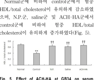 Fig.  5.  Effect  of  ACH-HA  at  GB34  on  serum  high-density  lipoprotein/total  cholesterol  level  in  rats  with  hyperlipidemia
