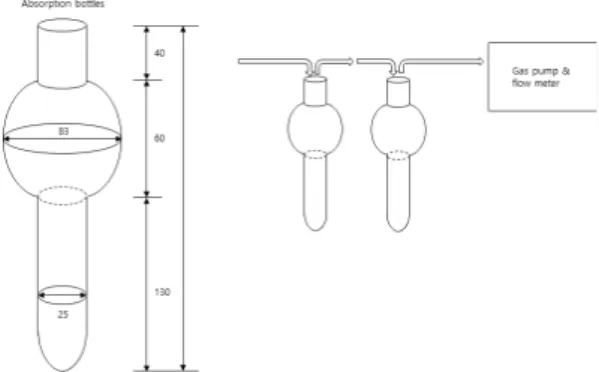 Fig. 3. Ammonia boric acid solution absorption sampling ap- ap-paratus