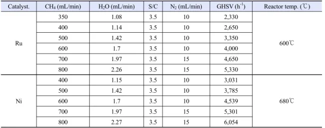 Table 3. Experimental conditions by catalyst for ammonia  formation in steam reforming