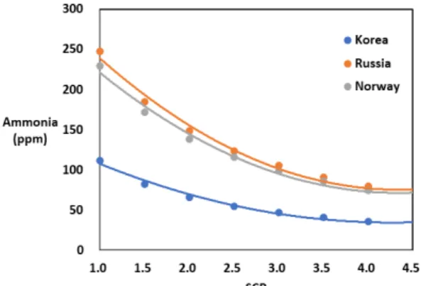 Fig. 8. Hydrogen and ammonia concentration as the methane  conversion in the steam reforming catalyst (Ru) reaction
