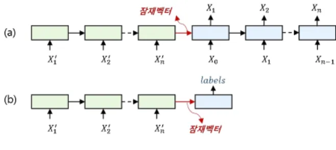 Figure 1. Structures of LSTM auto-encoder model (a) 