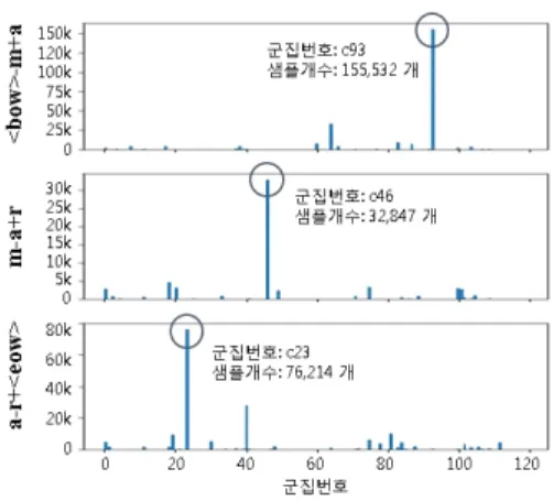 Figure 2. Histogram of each cluster index for the phoneme sequence [m a r] 