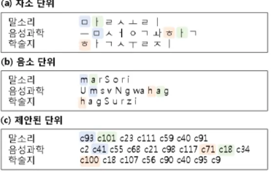 그림 3. 자소 단위(a), 음소 단위(b), 제안된 단위(c)로 구성된  발음사전의 예시