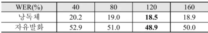 Table 3. WER(%) of the phoneme unit and the grapheme unit
