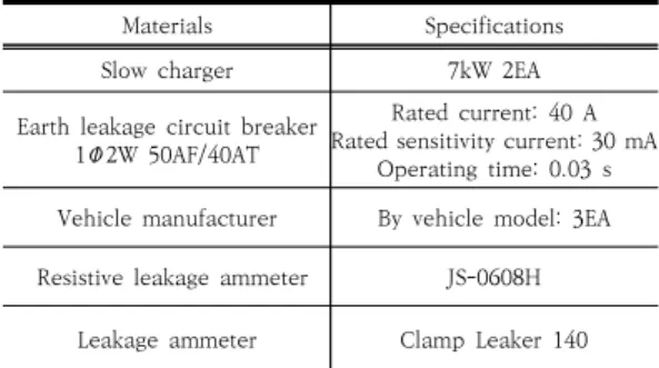 Fig.  13.  Leakage  current  measurement  data  by electric  vehicle  manufacturer