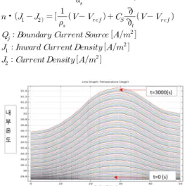 Fig. 20의 Joule Heating 시뮬레이션 결과 초기 시간 (s) t=0의 기준온도 30℃에서 t=3000경과 후에는 누전차 단기 충전부 주위에서 발열이 32.4 ℃까지 증가함을 실 험  결과  알  수  있었다