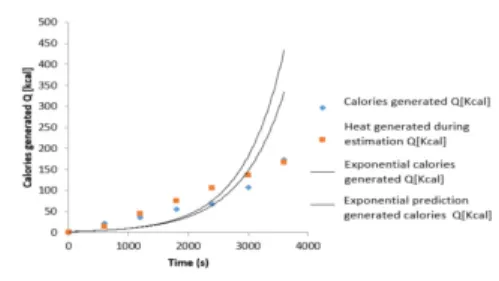 Fig.  22.  Line  fit  of  time 회귀분석 통계치를 Table 7에서 확인 시 다중 상관계 수 값이 0.97로, 누전차단기 감도 전류 Trip이 온도 특성 에  영향을  받고  있음을  통계  검증으로  알  수  있었다