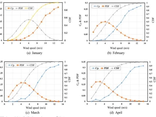 Fig. 5. Wind speed data distribution and power coefficient