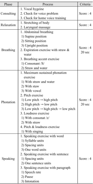 Table 2. Process of vocal aerobic treatment program