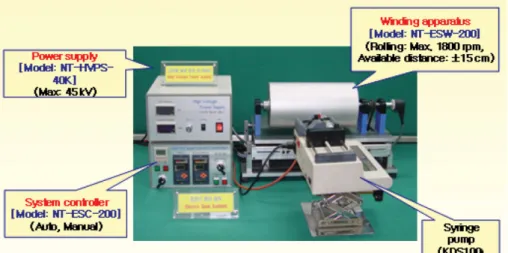 Figure 1. Electrospinning method.