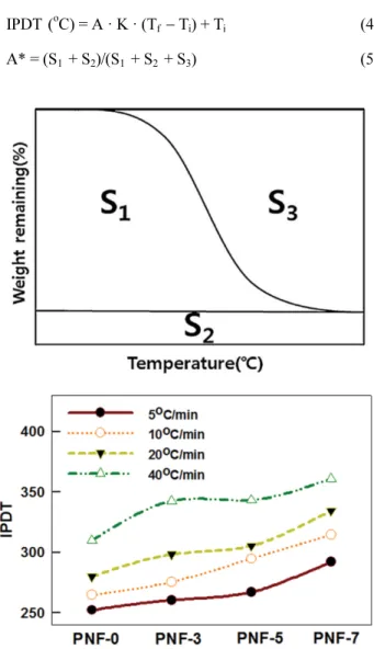 Figure 4. IPDT under various heating rate: (a) Doyle’s prop- prop-osition (b) IPDT.