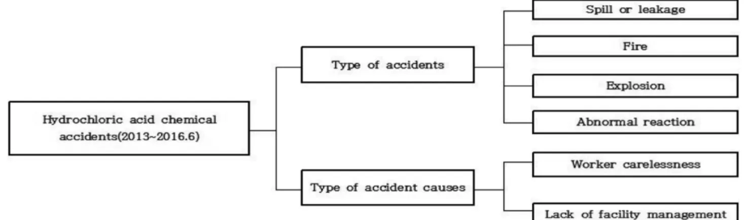 Figure 1. Characteristics analysis logic of hydrochloric acid chemical accidents based on types and causes.