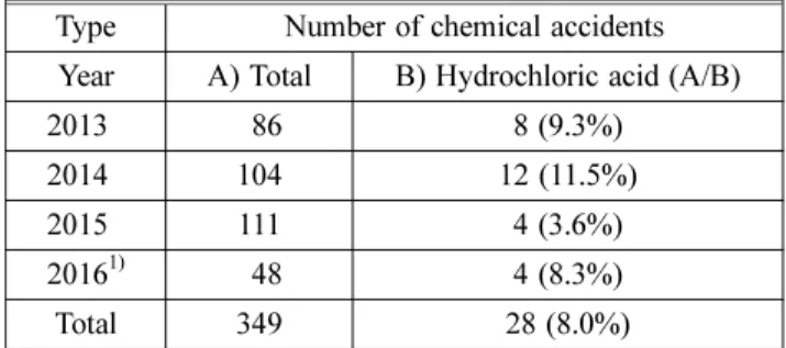 Figure 4. Statistics for type of yearly hydrochloric acid chemical accidents.