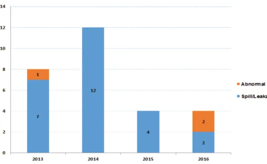 Figure 6. Statistics for type of forms of yearly hydrochloric acid chemical accidents.