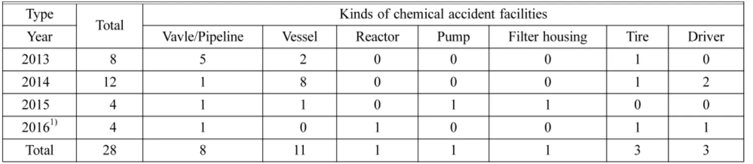 Figure 7. Statistics for type of subclass facilities of yearly hydrochloric acid chemical accidents.