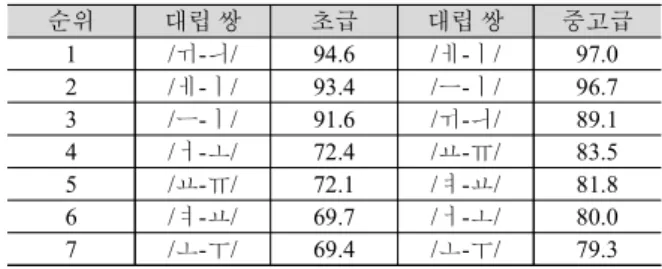 표 17에서 각 모음의 훈련 전후의 지각 정확도 평균값을 바탕 으로 계산한 모음의 대립 쌍별 학습용이성 지표를 제시하였다 (Lee &amp; Hwang, 2016 참조)