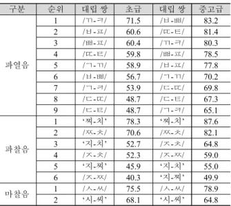 Table 18. Egyptian learners’ pairwise learnability order of initial  consonants (예: /ᄁ-ᄏ/)이 대체로 높은 순위를 차지했다