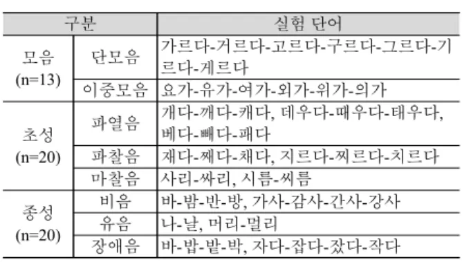 Table 2. Materials for pre-/post-tests