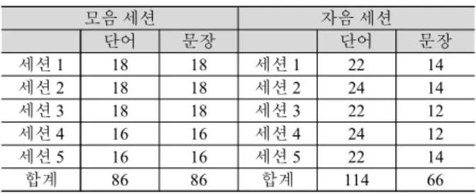 Table 4. Word and sentence samples used in training