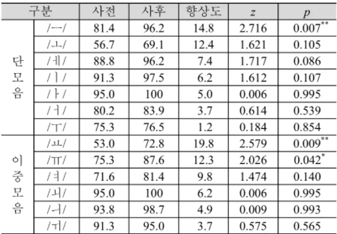 Table 10. Egyptian high proficiency learners’ perception accuracy and  improvement rates of Korean vowels (In improvement order, Unit: %)