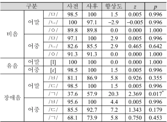 Table 16. Egyptian high proficiency learners’ perception accuracy and  improvement rates of Korean syllable codas (In improvement order, Unit: %)