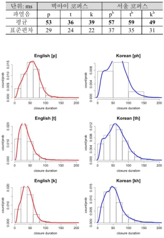 Table 1. Number of voiceless plosives extracted  