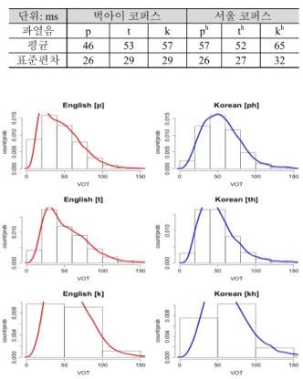 Table 3. Means and standard deviations for the closure durations 