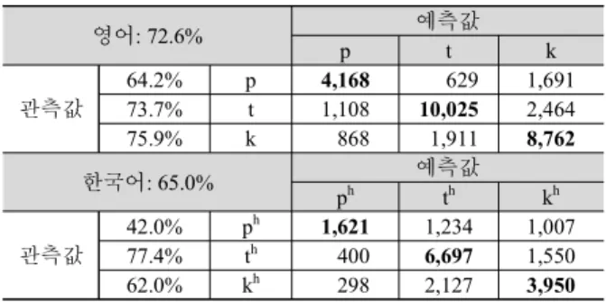 Table 5. Discriminant analyses on the burst moments