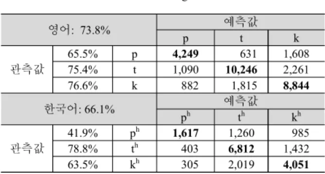 Table 8. (1-3) Discriminant analyses on the moments &amp; spectra of the 