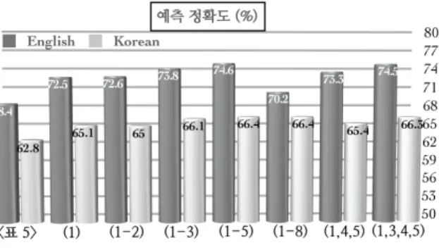 Table 12. (1, 3, 4, 5) Discriminant analyses on bursts, closure durations, 