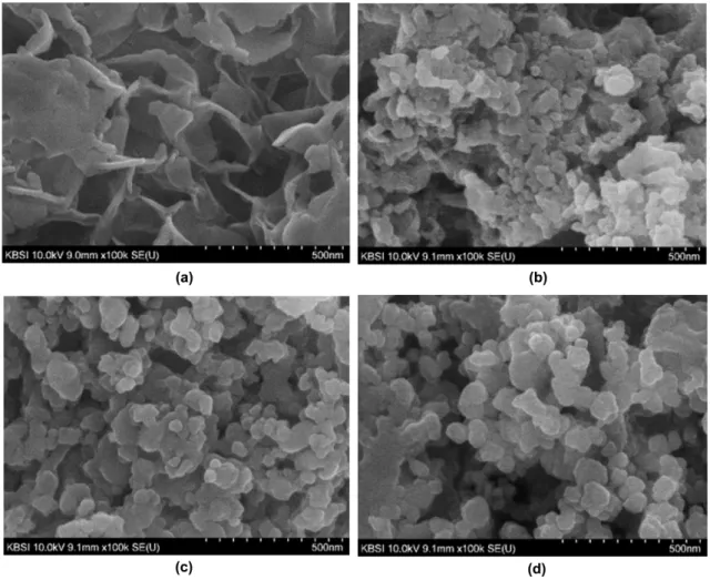 Fig. 3. Initial H 2  generation rate as function of time using unsup- unsup-ported Co-B and Co-P-B catalyst with ratio of boron.