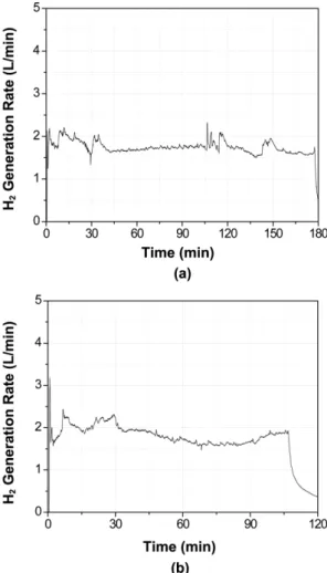 Fig. 5. H 2  generation rate as a function of time using unsupported Co-P-B catalyst in (a) 23 and (b) 25 wt% NaBH 4  solution.