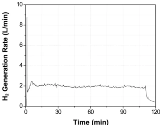Fig. 6. H 2  generation rate as a function of time using simultane- simultane-ously unsupported Co-P-B and Co-B catalyst in 25 wt% NaBH 4 solution.