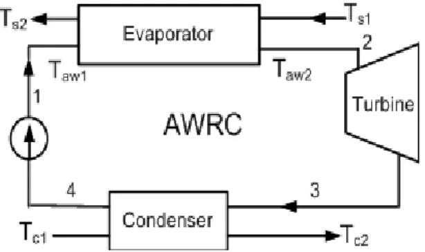 Fig. 1. Schematic diagram of the system 액체-기체 혼합이거나 과열증기 상태이다). 본 논문에서 암모니아-물 혼합물의 열역학 상태량들은 참고문헌 (8)과 (20)의 방법을 따랐으며,  열원유체의 엔탈피 Hs와 엔트로피 Ss 는 근사적으로 다음과 같이 구하였다19).(1)ln(2)열원유체의 열용량 및 입구온도는 각각 Cs kW/℃ 및 Ts1℃이고 혼합물의 압력,  질량 유량,  암모니