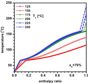 Fig. 4. Effects of ammonia fraction and source temperature on  the heat transfer