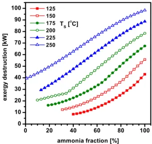 Fig. 6. Effects of ammonia fraction and source temperature on  the exergy destruction 